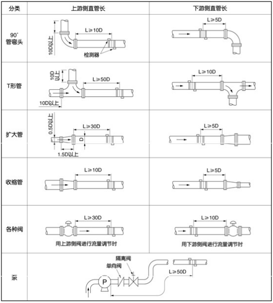 便攜式超聲波流量計的安裝