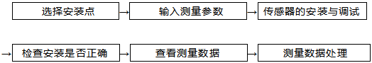 便攜式超聲波流量計流量測量