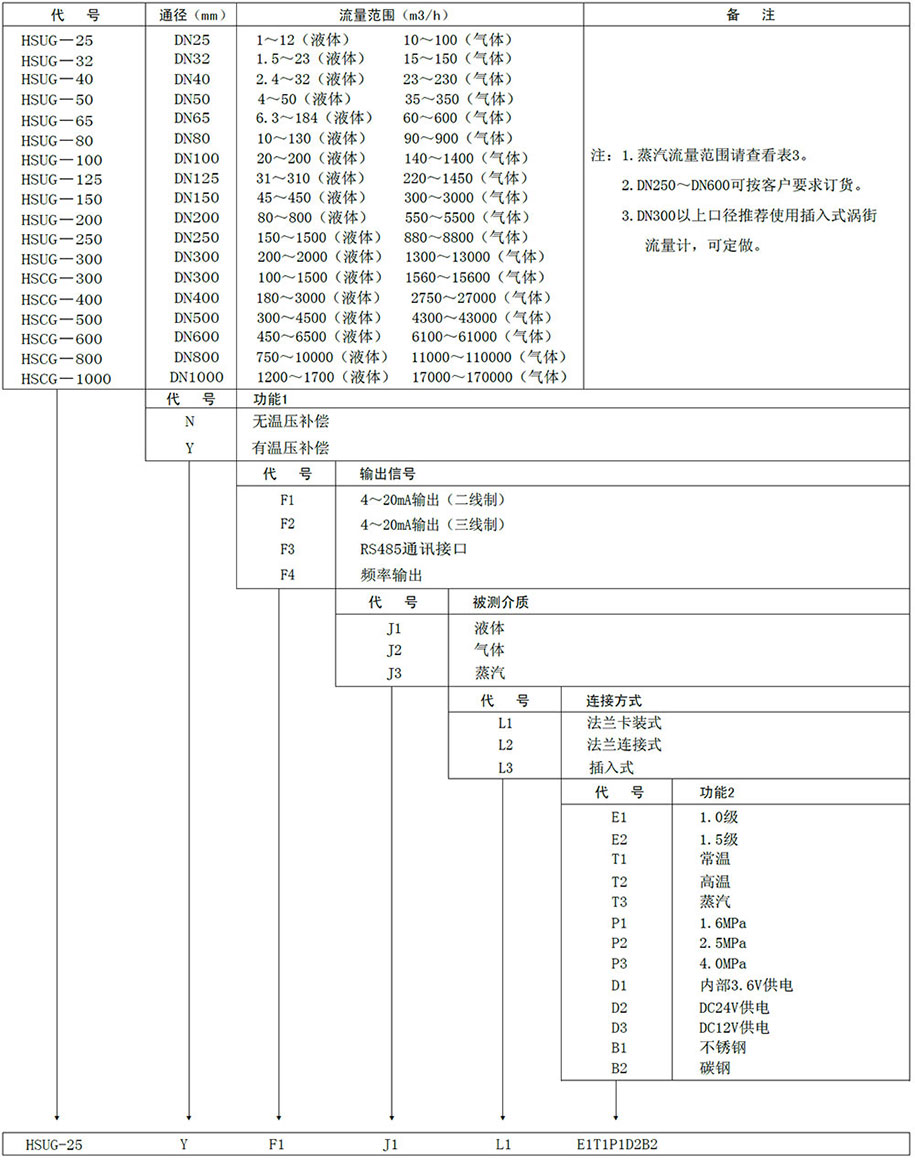 渦街流量計