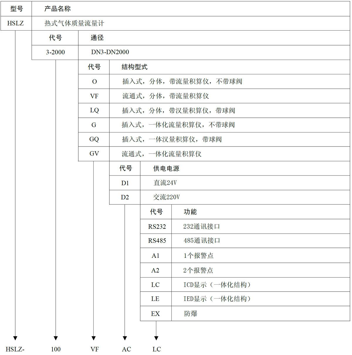 熱式氣體流量計