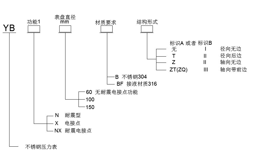 不銹鋼壓力表