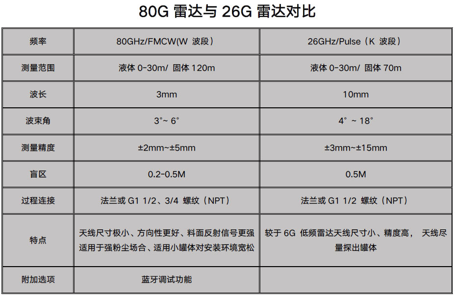 80G雷達液位計