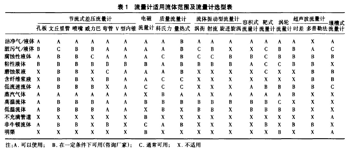 流量計選型表